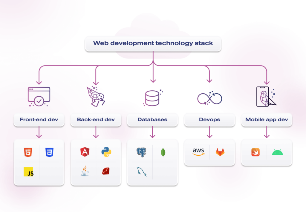 Web development tech stack