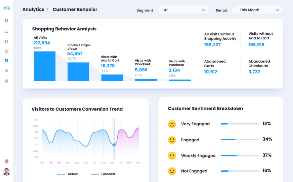 customer demographics insights