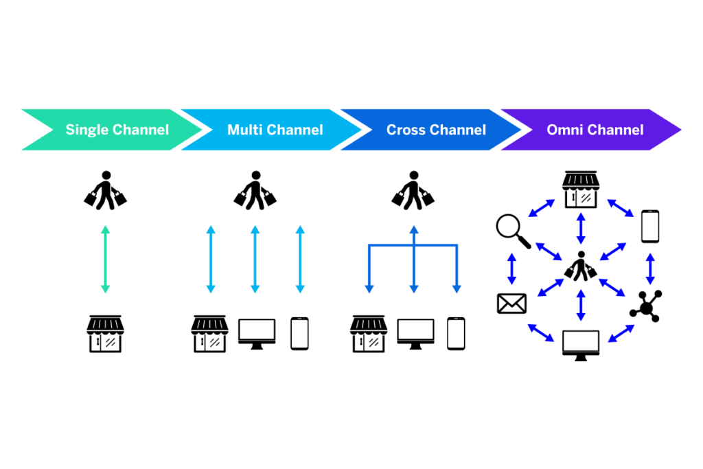 Plan for Omnichannel Success