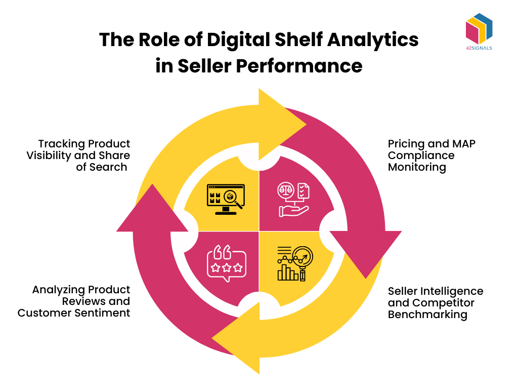 The Role of Digital Shelf Analytics in Seller Performance