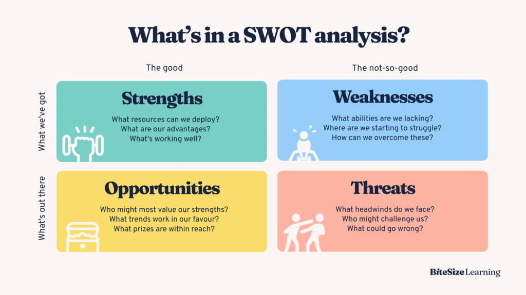 What's in a SWOT analysis?