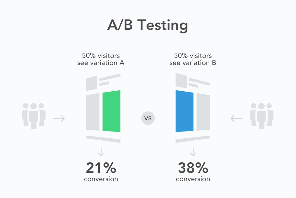 Implement A/B Testing