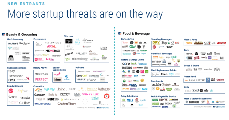 CPG Industry Trends