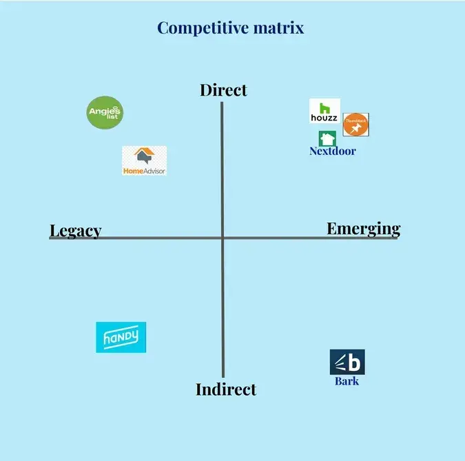 Competitive matrix