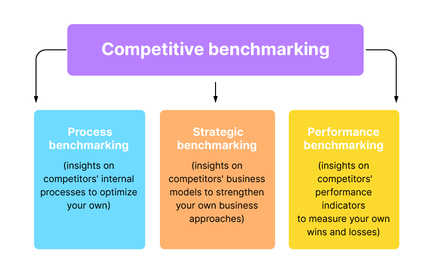 Competitor Insights and Benchmarking
