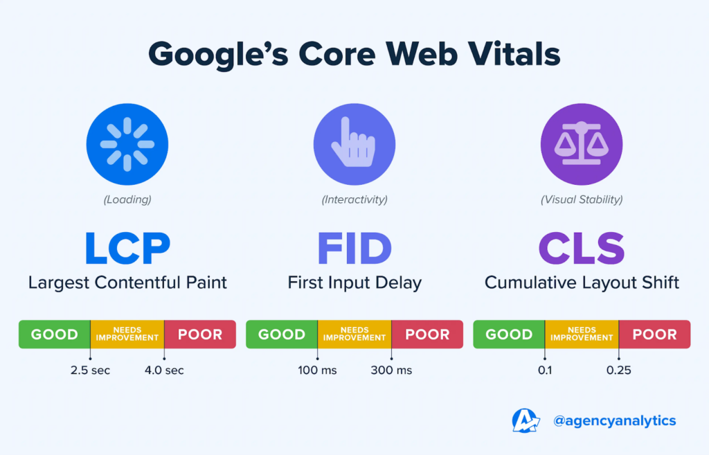 Googles Core Web Vitals