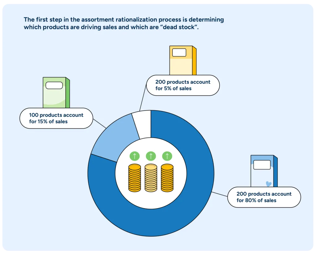 Product Assortment Optimization