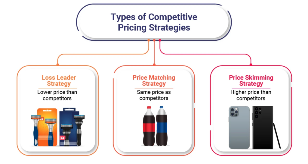 Understand and Compete with Pricing