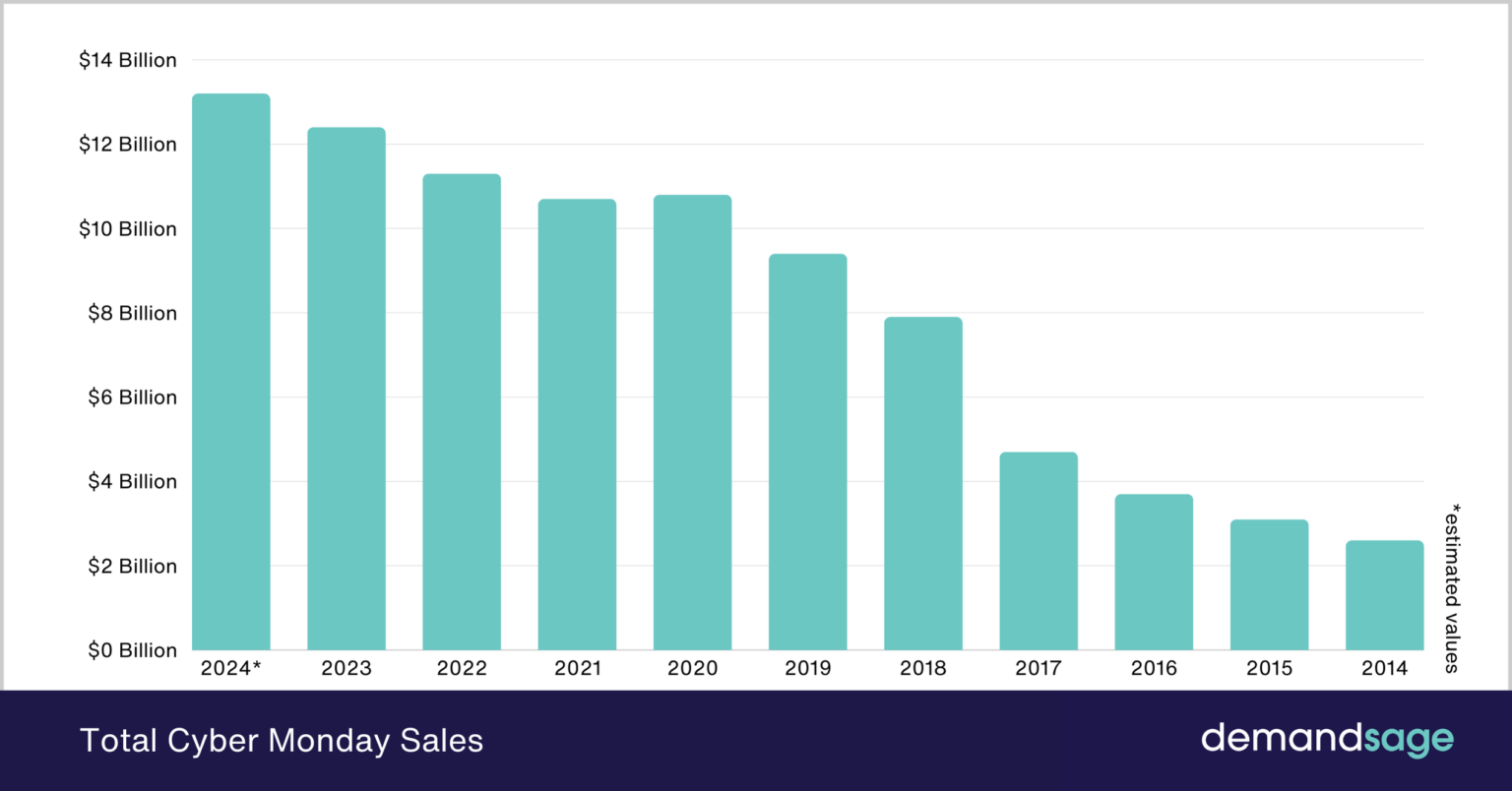 Maximize Your Cyber Monday 2024 Sales with Strategic Planning