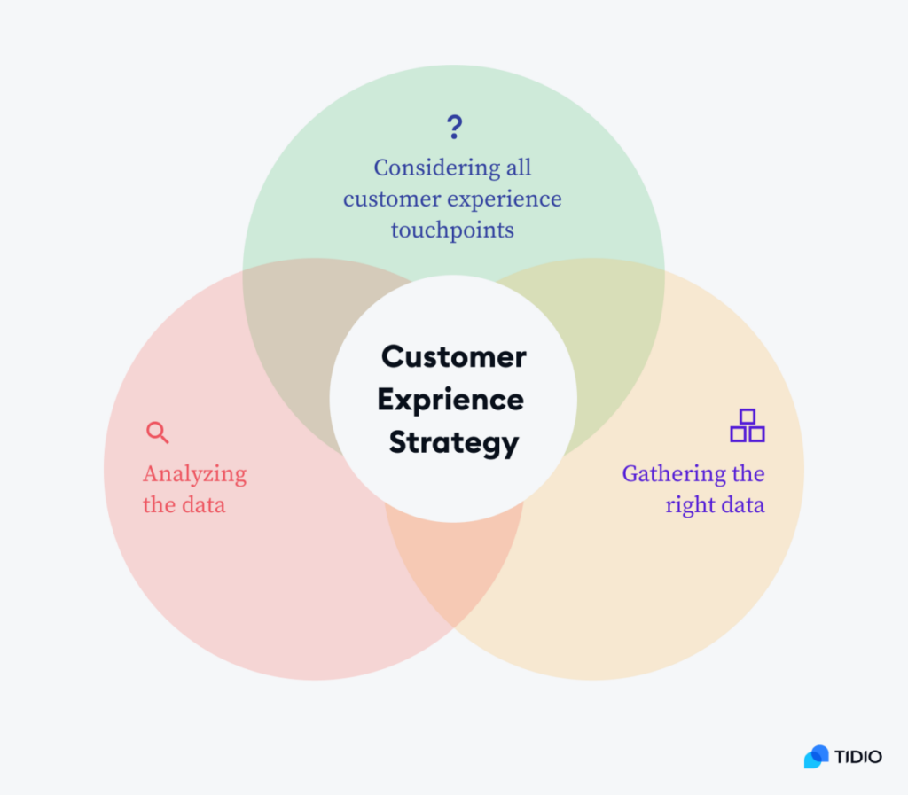 Customer Exprience Strategy