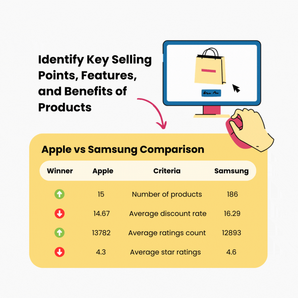 Identify Key Selling Points, Features, and Benefits of Products