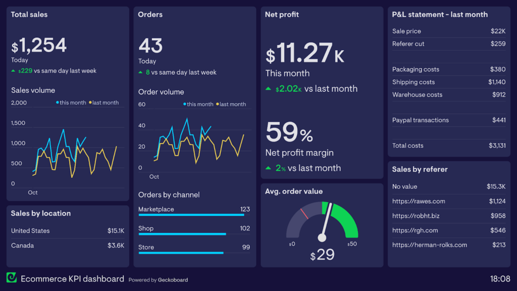 Integrating Pricing Strategies with Ecommerce Dashboards