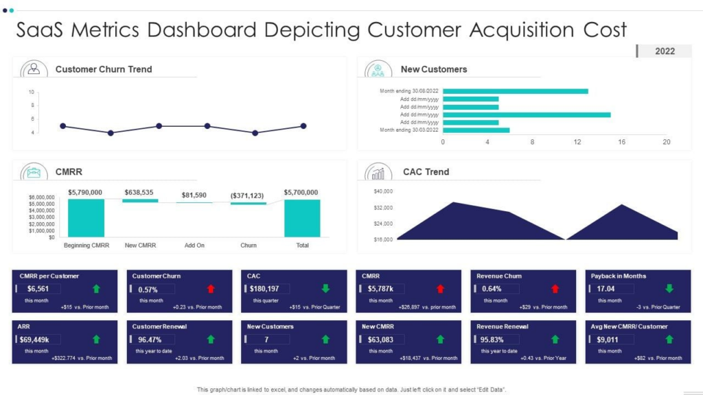 Saas Metrics Dashboard Depicting Customer Acquisition Cost