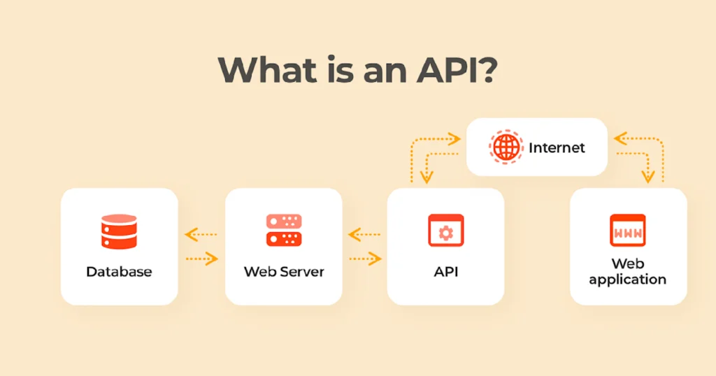 What is an API