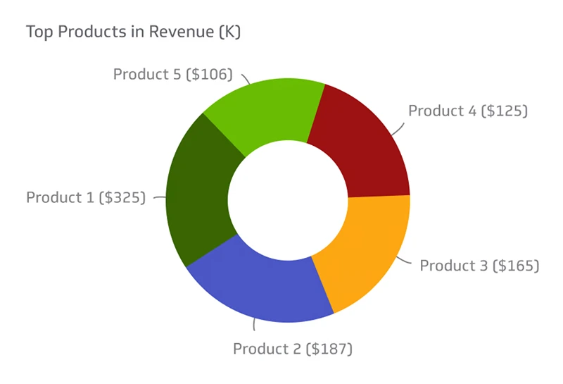 Why Focus on Product Performance Metrics
