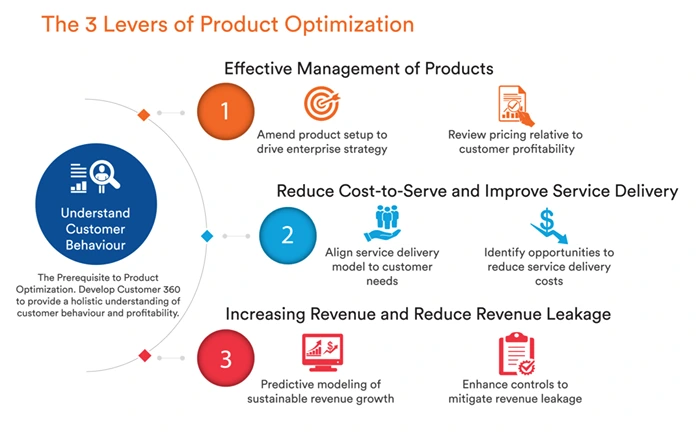 The 3 Levers of Product Optimization