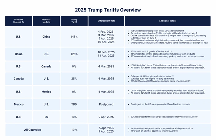 2025 Trump Tariffs Overview