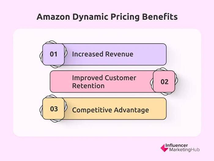 Amazon Dynamic Pricing Benefits