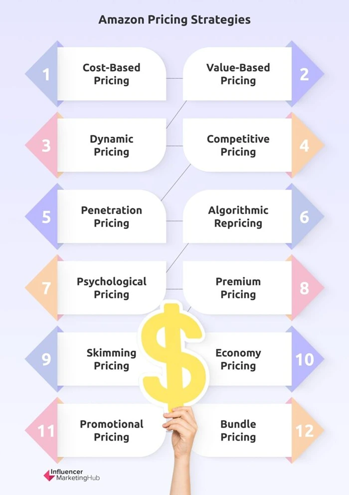 Amazon Pricing Strategies