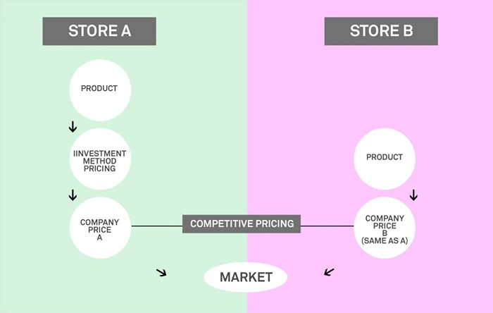 Retail Competitor