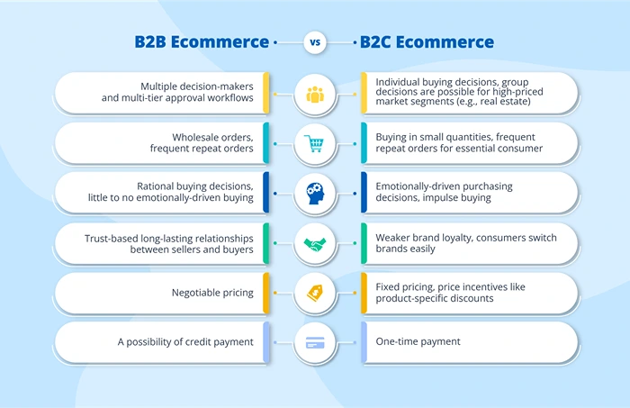 B2B ECommerce Business to DTC