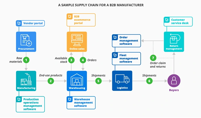 B2B Ecommerce