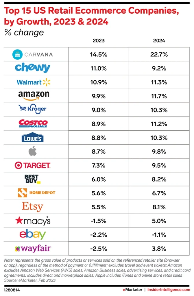 Top 15 US Retail Ecommerce Companies
