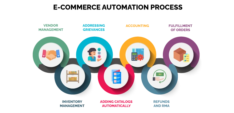 e-commerce automation process