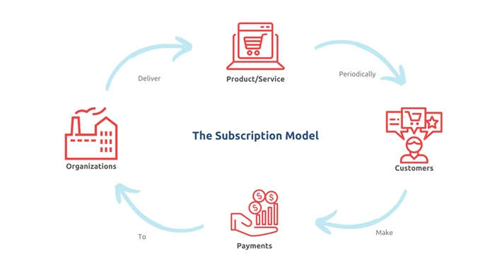 The Subscription Model