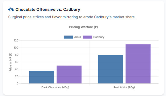 Chocolate Offensive