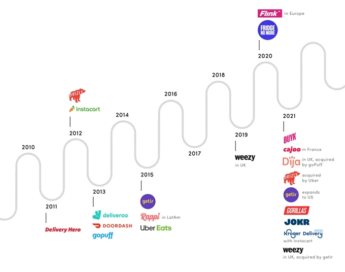 The Future of Delivery and Quick Commerce