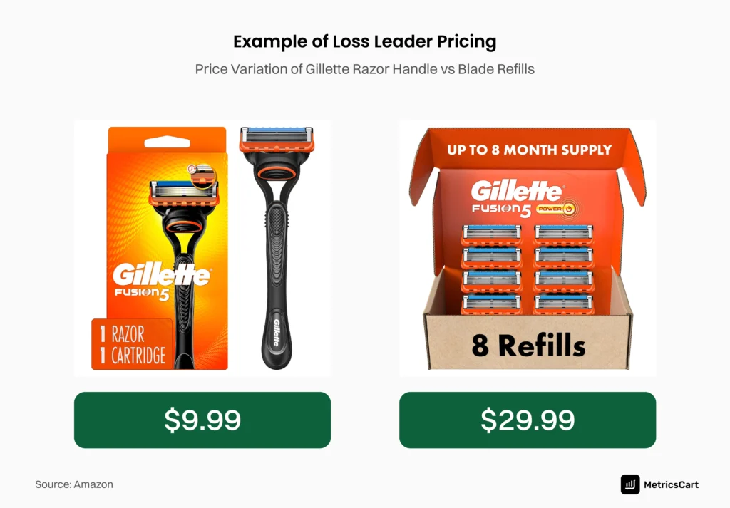 Loss Leader Strategy