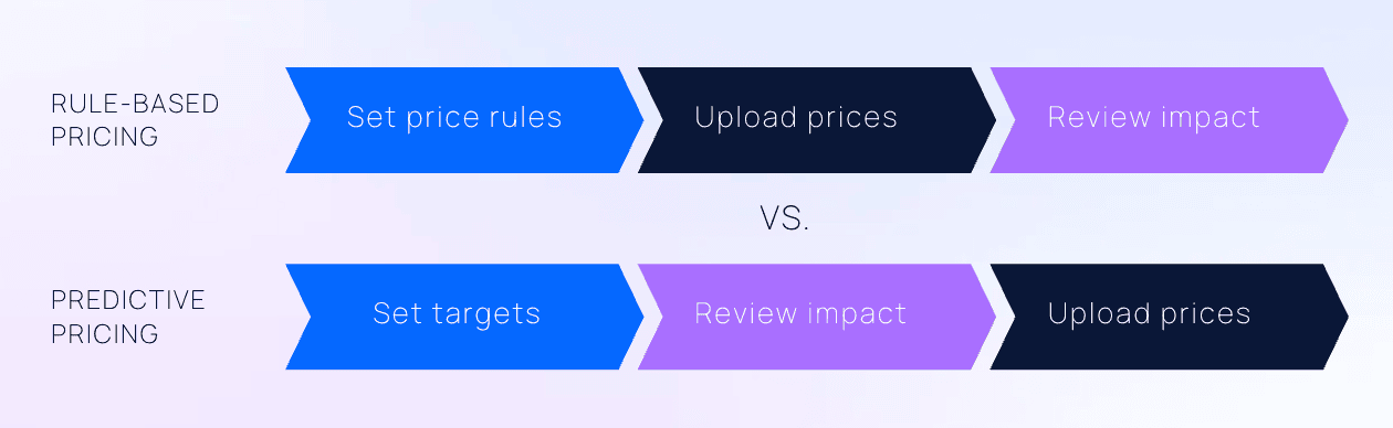 Prescriptive Pricing Predictive Pricing: How AI Optimizes Your Price Strategy