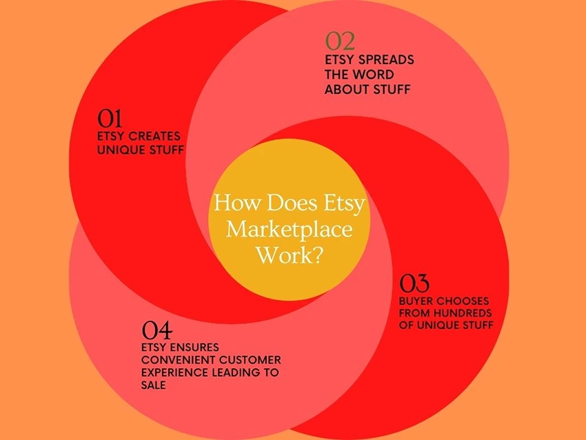 Challenges and Considerations for the Modern Etsy Seller