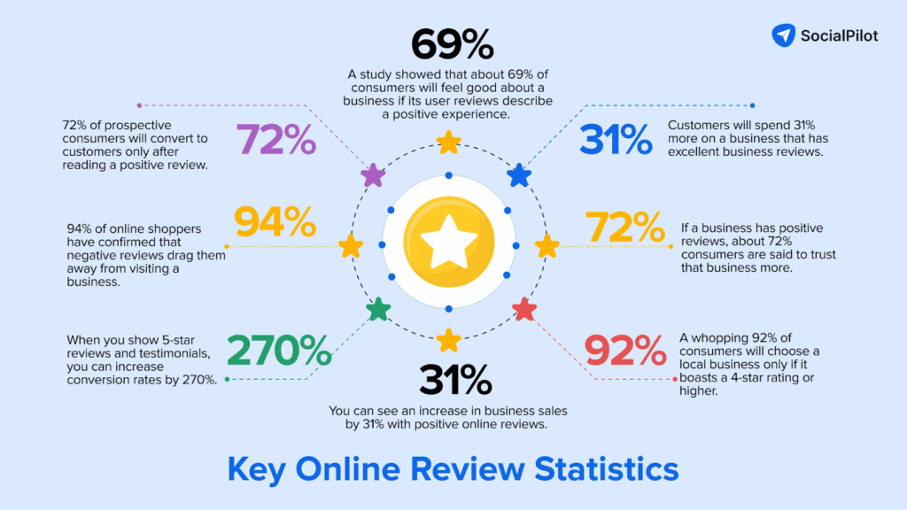 Key online review statistics 