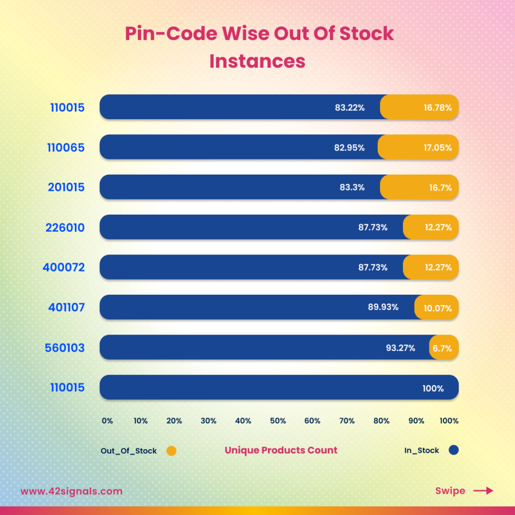 Pin code wise out of stock