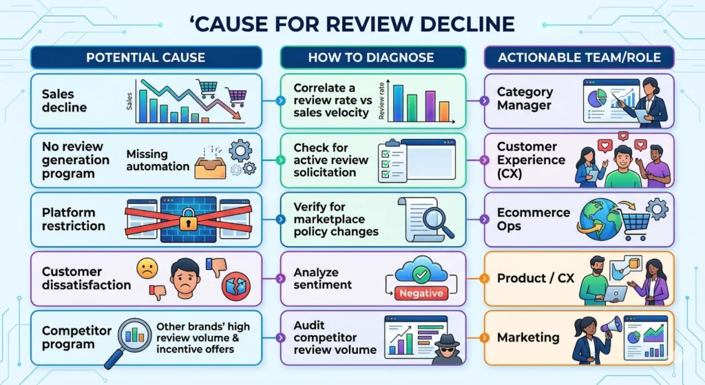 Playbook 5: Ratings Velocity Drop