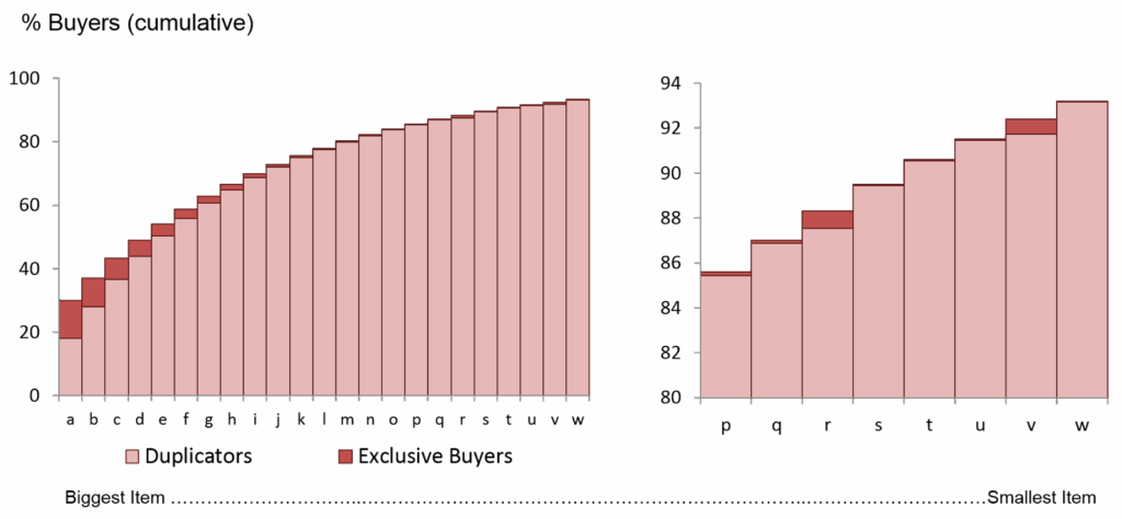 Understanding Assortment Analytics