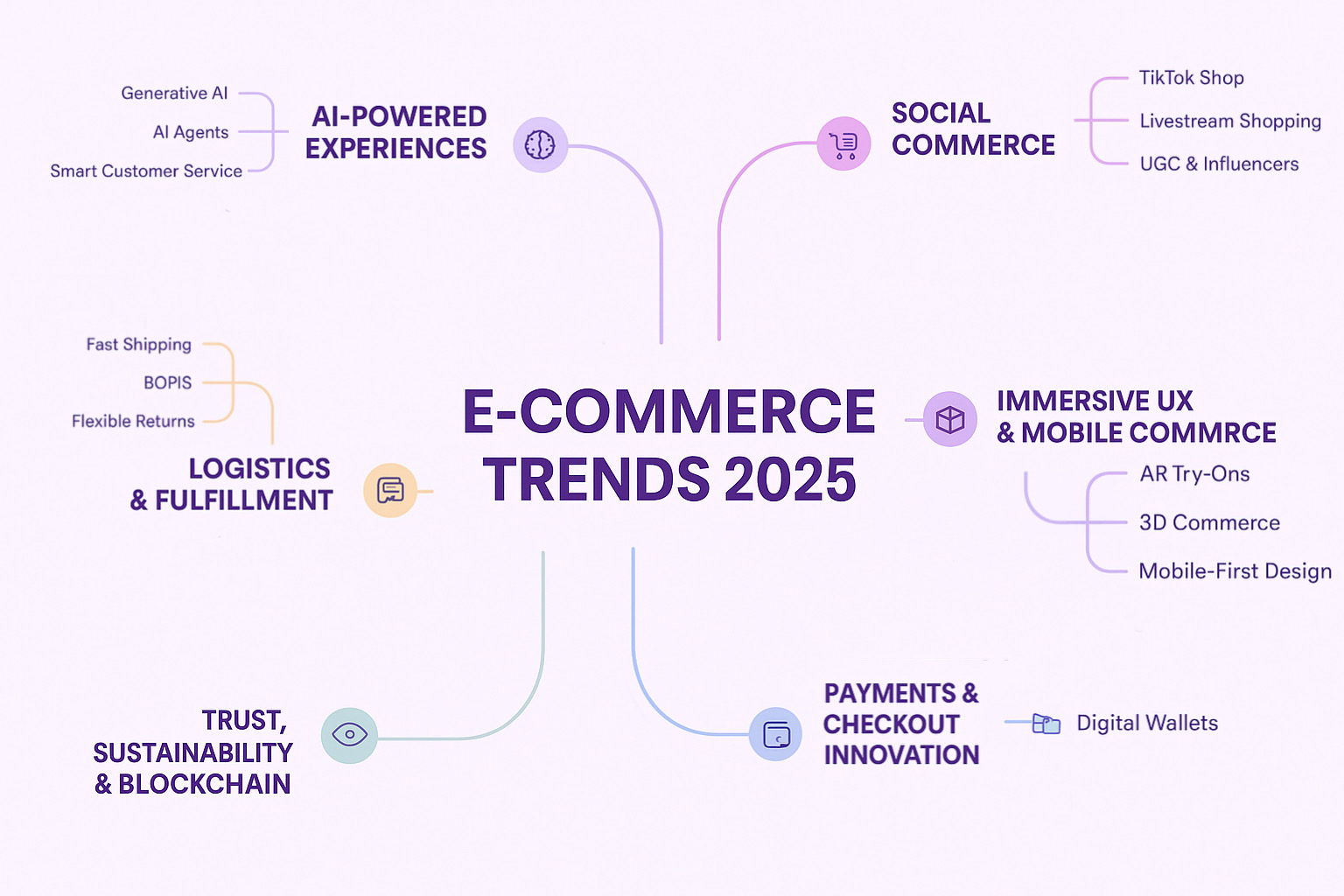 2026 Ecommerce Trends Forecast: Market Signals to Watch