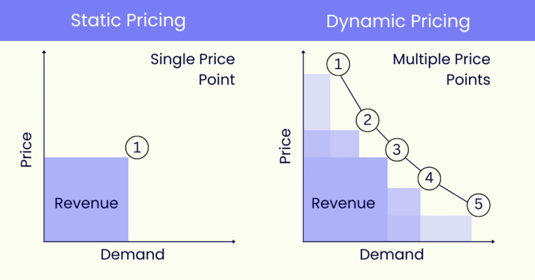 Dynamic Pricing Models: Rule-Based vs AI Pricing Systems