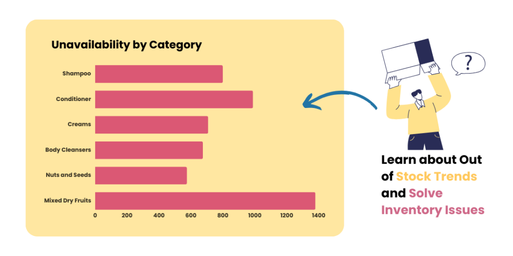 Deepening Internal Inventory Tracking and Product Availability Data