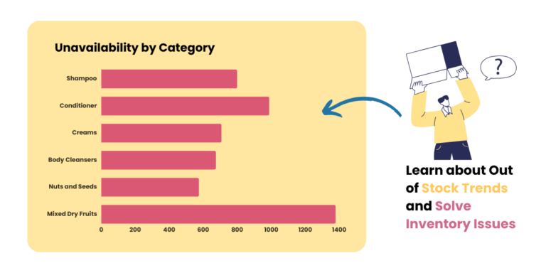 42Signals graphic introducing an unavailability-by-category bar chart for out-of-stock trend analysis and inventory forecasting