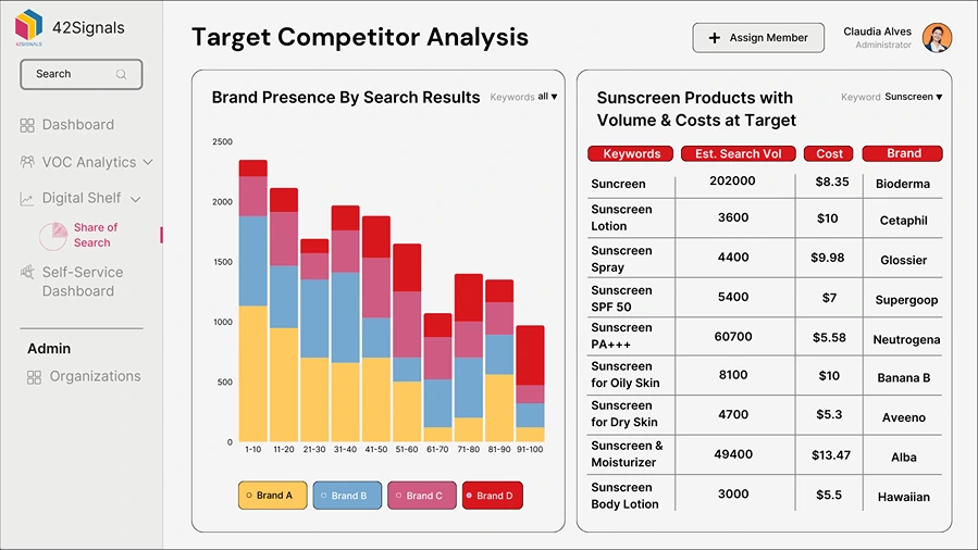 42Signals competitor analysis dashboard showing brand search presence by ranking position and keyword data for Target.
