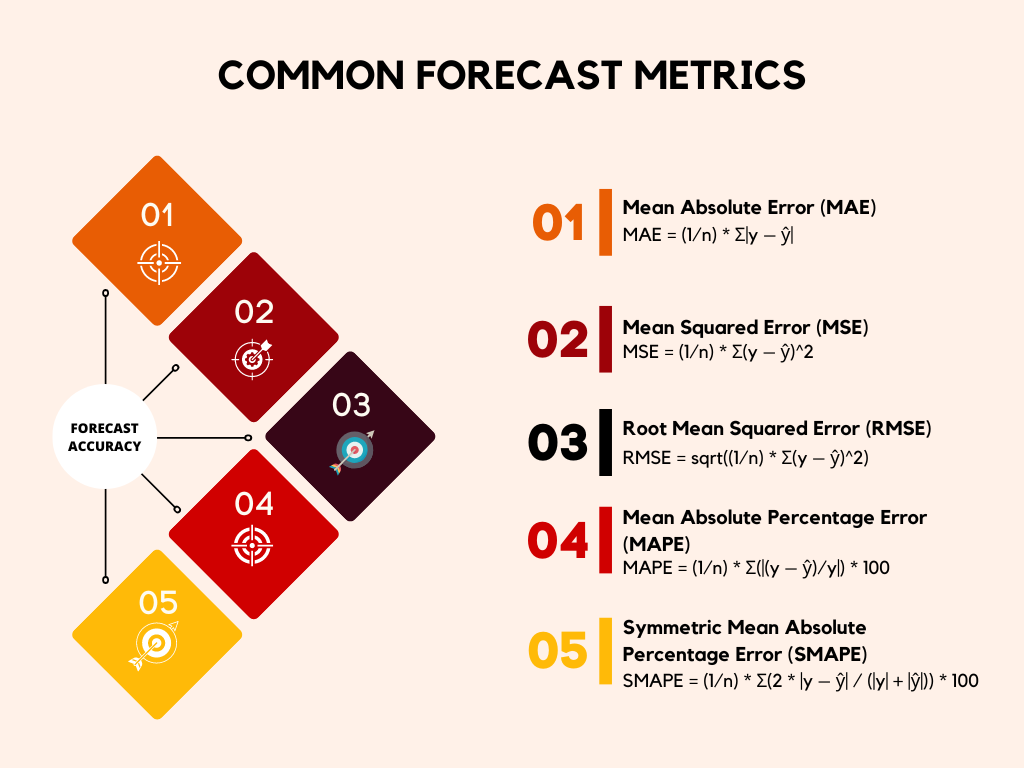 Common Forecast Metrics for Business Success
