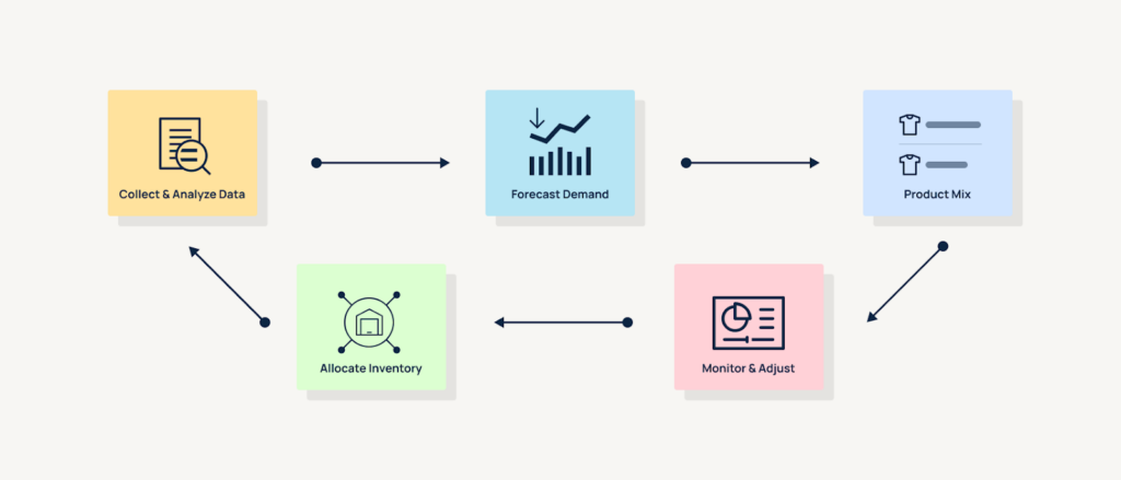 retail planning process