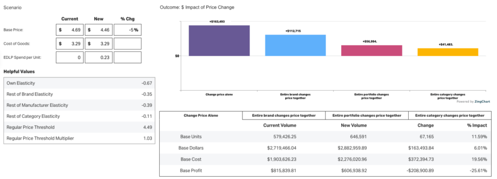 Retail planning pricing stimulator