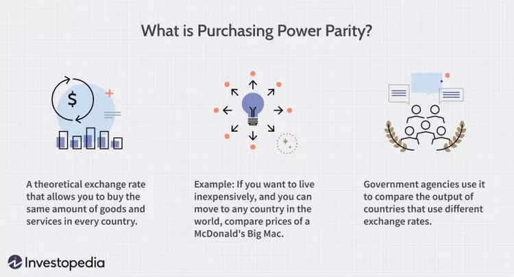 What is purchasing power parity?