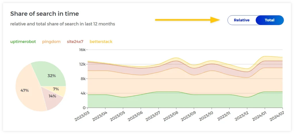 Share of search in time