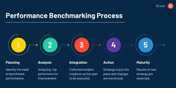 What is performance benchmarking process