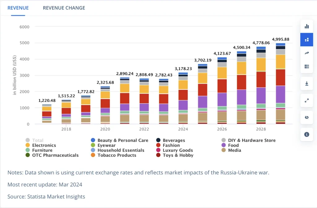 Impact of revenue fluctuations in various industries